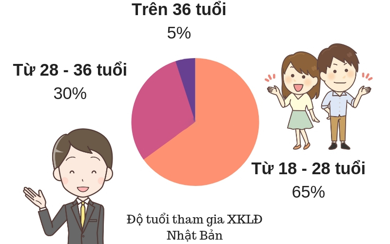 Điều kiện xuất khẩu lao động Nhật Bản chưa bao giờ dễ dàng đến thế.